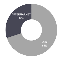 Crane A&E Aftermarket and OEM Segments