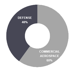 Commercial and Defense Industries